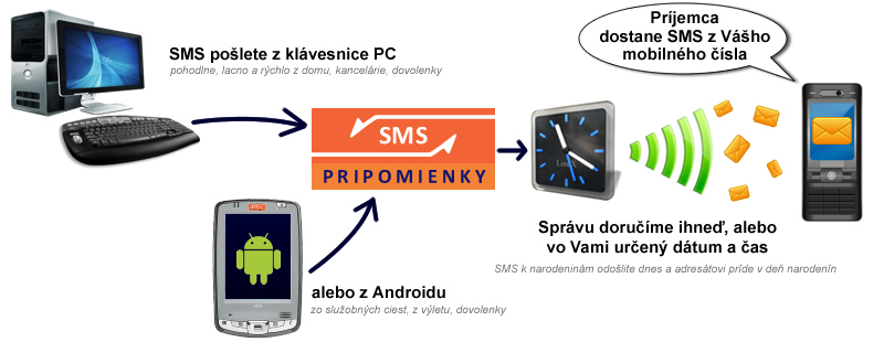 Ako funguje odosielanie časovaných SMS správ cez sieť smspripomienky.sk